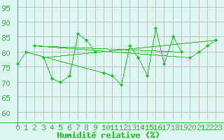 Courbe de l'humidit relative pour Quimper (29)