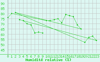 Courbe de l'humidit relative pour Napf (Sw)