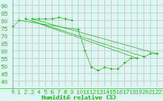 Courbe de l'humidit relative pour Braganca