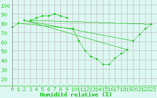 Courbe de l'humidit relative pour Saint-Nazaire-d'Aude (11)