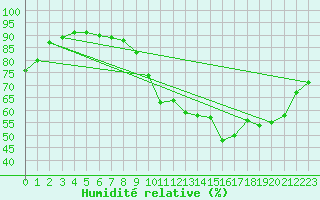 Courbe de l'humidit relative pour Angers-Beaucouz (49)