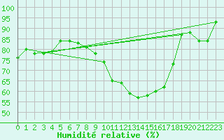Courbe de l'humidit relative pour Wolfsegg