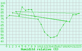 Courbe de l'humidit relative pour Braganca