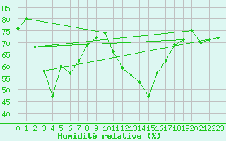 Courbe de l'humidit relative pour Semenicului Mountain Range