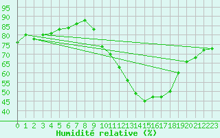 Courbe de l'humidit relative pour Haegen (67)