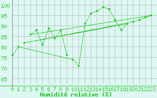 Courbe de l'humidit relative pour Fichtelberg