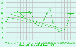 Courbe de l'humidit relative pour Lagunas de Somoza