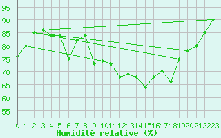 Courbe de l'humidit relative pour Gijon