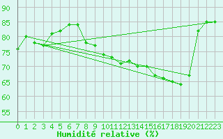 Courbe de l'humidit relative pour Tampere Harmala