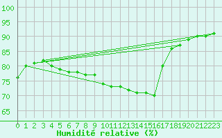 Courbe de l'humidit relative pour Brzins (38)