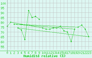 Courbe de l'humidit relative pour Western Island