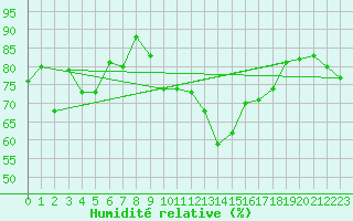 Courbe de l'humidit relative pour Le Puy - Loudes (43)