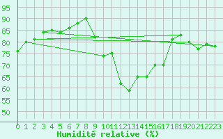 Courbe de l'humidit relative pour Calvi (2B)