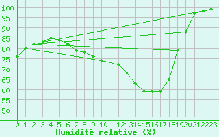 Courbe de l'humidit relative pour Kuhmo Kalliojoki