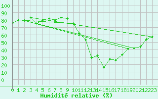Courbe de l'humidit relative pour Guret (23)