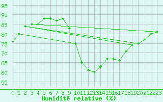 Courbe de l'humidit relative pour Ile de Groix (56)