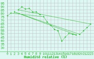 Courbe de l'humidit relative pour Orly (91)