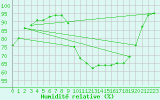 Courbe de l'humidit relative pour Valognes (50)