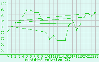 Courbe de l'humidit relative pour Brive-Laroche (19)