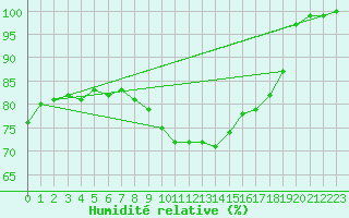 Courbe de l'humidit relative pour Jms Halli