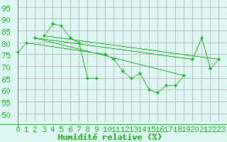 Courbe de l'humidit relative pour St Athan Royal Air Force Base
