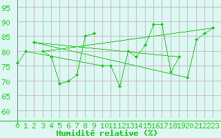 Courbe de l'humidit relative pour Ile Rousse (2B)