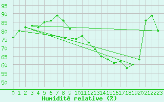 Courbe de l'humidit relative pour Usti Nad Labem