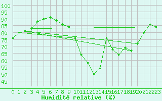 Courbe de l'humidit relative pour Champenoux-Arbo-Inra (54)