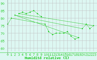 Courbe de l'humidit relative pour Gurteen