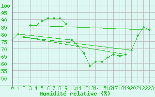 Courbe de l'humidit relative pour Troyes (10)