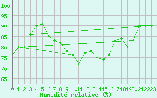 Courbe de l'humidit relative pour Miribel-les-Echelles (38)