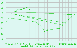 Courbe de l'humidit relative pour Mirepoix (09)