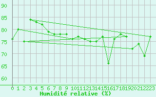 Courbe de l'humidit relative pour Gotska Sandoen