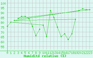 Courbe de l'humidit relative pour Geisenheim