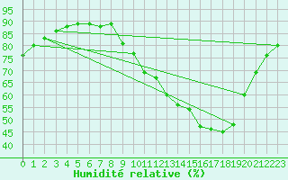 Courbe de l'humidit relative pour Almenches (61)