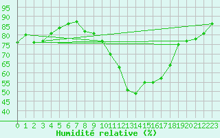 Courbe de l'humidit relative pour Leconfield