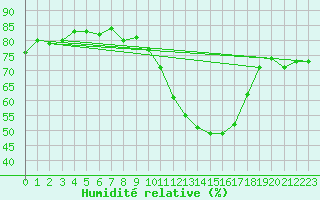 Courbe de l'humidit relative pour Saint-Dizier (52)
