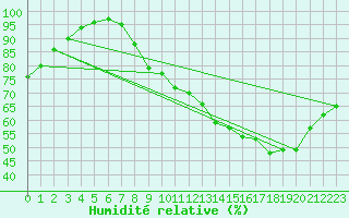 Courbe de l'humidit relative pour Angers-Beaucouz (49)