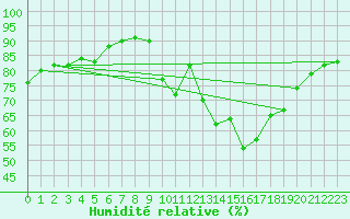 Courbe de l'humidit relative pour Lorient (56)