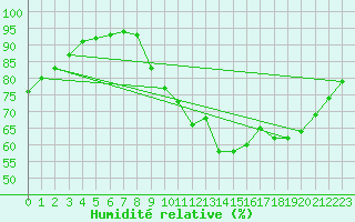 Courbe de l'humidit relative pour Evreux (27)