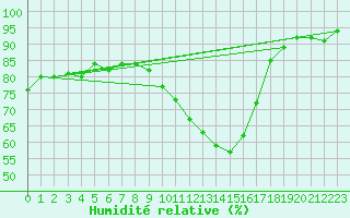 Courbe de l'humidit relative pour Eygliers (05)