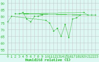 Courbe de l'humidit relative pour Sallanches (74)