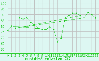 Courbe de l'humidit relative pour Plaffeien-Oberschrot