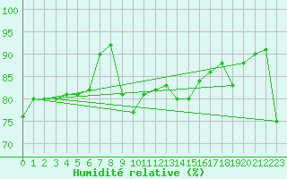 Courbe de l'humidit relative pour Aoste (It)