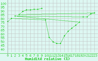 Courbe de l'humidit relative pour Thoiras (30)