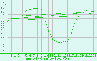 Courbe de l'humidit relative pour Salon-de-Provence (13)