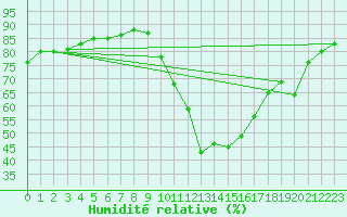 Courbe de l'humidit relative pour Calamocha
