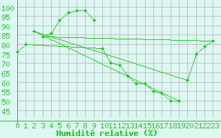 Courbe de l'humidit relative pour Deauville (14)