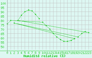 Courbe de l'humidit relative pour Harville (88)