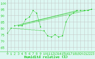 Courbe de l'humidit relative pour Geilo Oldebraten